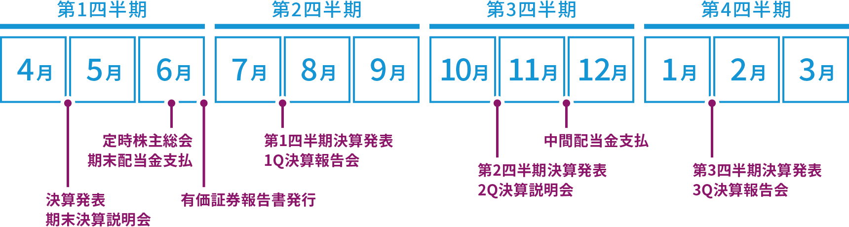 第1四半期,第2四半期,第3四半期,第4四半期